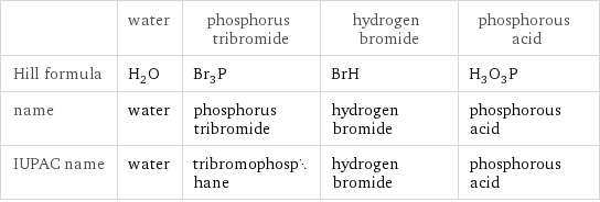  | water | phosphorus tribromide | hydrogen bromide | phosphorous acid Hill formula | H_2O | Br_3P | BrH | H_3O_3P name | water | phosphorus tribromide | hydrogen bromide | phosphorous acid IUPAC name | water | tribromophosphane | hydrogen bromide | phosphorous acid