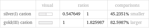  | visual | ratios | | comparisons silver(I) cation | | 0.547649 | 1 | 45.2351% smaller gold(III) cation | | 1 | 1.825987 | 82.5987% larger