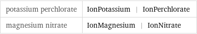 potassium perchlorate | IonPotassium | IonPerchlorate magnesium nitrate | IonMagnesium | IonNitrate