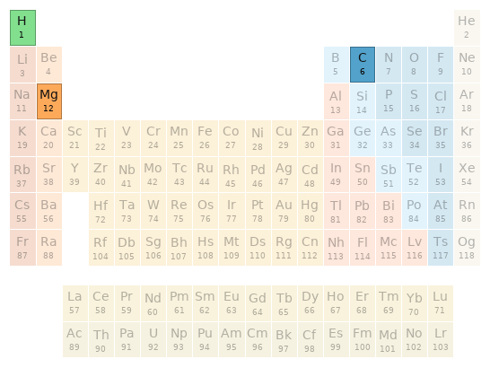 Periodic table location