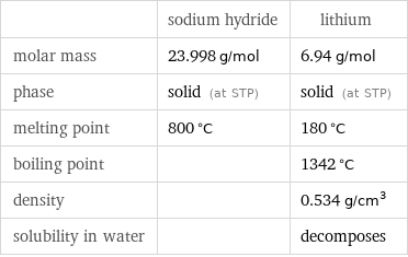 | sodium hydride | lithium molar mass | 23.998 g/mol | 6.94 g/mol phase | solid (at STP) | solid (at STP) melting point | 800 °C | 180 °C boiling point | | 1342 °C density | | 0.534 g/cm^3 solubility in water | | decomposes