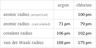  | argon | chlorine atomic radius (empirical) | | 100 pm atomic radius (calculated) | 71 pm | 79 pm covalent radius | 106 pm | 102 pm van der Waals radius | 188 pm | 175 pm