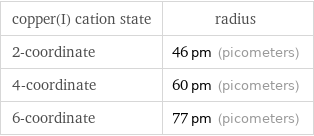 copper(I) cation state | radius 2-coordinate | 46 pm (picometers) 4-coordinate | 60 pm (picometers) 6-coordinate | 77 pm (picometers)