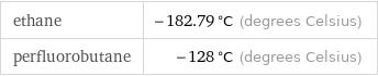 ethane | -182.79 °C (degrees Celsius) perfluorobutane | -128 °C (degrees Celsius)