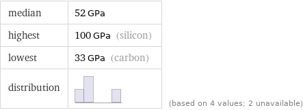 median | 52 GPa highest | 100 GPa (silicon) lowest | 33 GPa (carbon) distribution | | (based on 4 values; 2 unavailable)