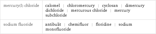 mercury(I) chloride | calomel | chloromercury | cyclosan | dimercury dichloride | mercurous chloride | mercury subchloride sodium fluoride | antibulit | chemifluor | floridine | sodium monofluoride