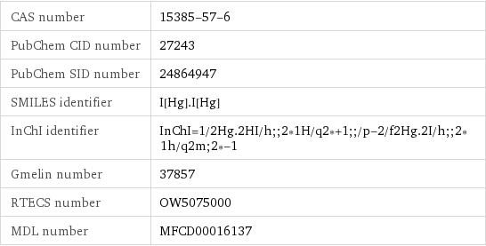 CAS number | 15385-57-6 PubChem CID number | 27243 PubChem SID number | 24864947 SMILES identifier | I[Hg].I[Hg] InChI identifier | InChI=1/2Hg.2HI/h;;2*1H/q2*+1;;/p-2/f2Hg.2I/h;;2*1h/q2m;2*-1 Gmelin number | 37857 RTECS number | OW5075000 MDL number | MFCD00016137