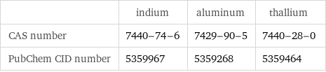  | indium | aluminum | thallium CAS number | 7440-74-6 | 7429-90-5 | 7440-28-0 PubChem CID number | 5359967 | 5359268 | 5359464