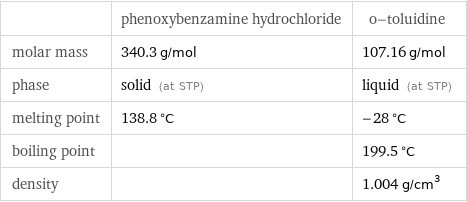  | phenoxybenzamine hydrochloride | o-toluidine molar mass | 340.3 g/mol | 107.16 g/mol phase | solid (at STP) | liquid (at STP) melting point | 138.8 °C | -28 °C boiling point | | 199.5 °C density | | 1.004 g/cm^3