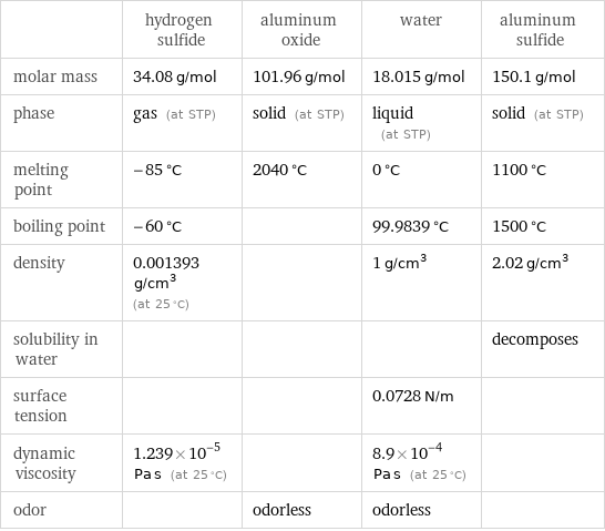  | hydrogen sulfide | aluminum oxide | water | aluminum sulfide molar mass | 34.08 g/mol | 101.96 g/mol | 18.015 g/mol | 150.1 g/mol phase | gas (at STP) | solid (at STP) | liquid (at STP) | solid (at STP) melting point | -85 °C | 2040 °C | 0 °C | 1100 °C boiling point | -60 °C | | 99.9839 °C | 1500 °C density | 0.001393 g/cm^3 (at 25 °C) | | 1 g/cm^3 | 2.02 g/cm^3 solubility in water | | | | decomposes surface tension | | | 0.0728 N/m |  dynamic viscosity | 1.239×10^-5 Pa s (at 25 °C) | | 8.9×10^-4 Pa s (at 25 °C) |  odor | | odorless | odorless | 