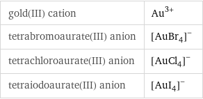 gold(III) cation | Au^(3+) tetrabromoaurate(III) anion | ([AuBr_4])^- tetrachloroaurate(III) anion | ([AuCl_4])^- tetraiodoaurate(III) anion | ([AuI_4])^-