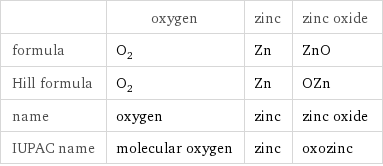  | oxygen | zinc | zinc oxide formula | O_2 | Zn | ZnO Hill formula | O_2 | Zn | OZn name | oxygen | zinc | zinc oxide IUPAC name | molecular oxygen | zinc | oxozinc