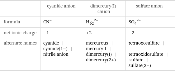  | cyanide anion | dimercury(I) cation | sulfate anion formula | (CN)^- | (Hg_2)^(2+) | (SO_4)^(2-) net ionic charge | -1 | +2 | -2 alternate names | cyanide | cyanide(1-) | nitrile anion | mercurous | mercury I | dimercury(I) | dimercury(2+) | tetraoxosulfate | tetraoxidosulfate | sulfate | sulfate(2-)