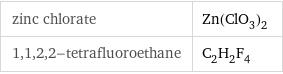 zinc chlorate | Zn(ClO_3)_2 1, 1, 2, 2-tetrafluoroethane | C_2H_2F_4