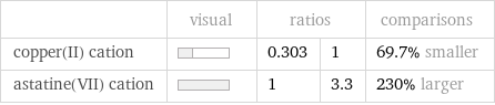  | visual | ratios | | comparisons copper(II) cation | | 0.303 | 1 | 69.7% smaller astatine(VII) cation | | 1 | 3.3 | 230% larger