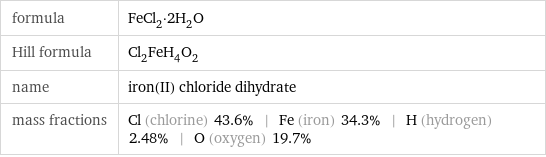formula | FeCl_2·2H_2O Hill formula | Cl_2FeH_4O_2 name | iron(II) chloride dihydrate mass fractions | Cl (chlorine) 43.6% | Fe (iron) 34.3% | H (hydrogen) 2.48% | O (oxygen) 19.7%