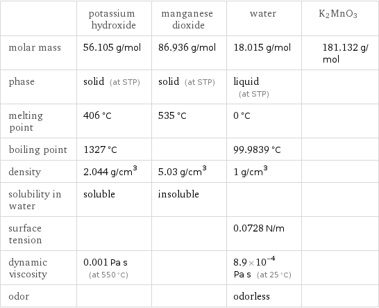  | potassium hydroxide | manganese dioxide | water | K2MnO3 molar mass | 56.105 g/mol | 86.936 g/mol | 18.015 g/mol | 181.132 g/mol phase | solid (at STP) | solid (at STP) | liquid (at STP) |  melting point | 406 °C | 535 °C | 0 °C |  boiling point | 1327 °C | | 99.9839 °C |  density | 2.044 g/cm^3 | 5.03 g/cm^3 | 1 g/cm^3 |  solubility in water | soluble | insoluble | |  surface tension | | | 0.0728 N/m |  dynamic viscosity | 0.001 Pa s (at 550 °C) | | 8.9×10^-4 Pa s (at 25 °C) |  odor | | | odorless | 