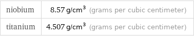 niobium | 8.57 g/cm^3 (grams per cubic centimeter) titanium | 4.507 g/cm^3 (grams per cubic centimeter)