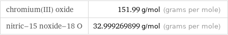 chromium(III) oxide | 151.99 g/mol (grams per mole) nitric-15 noxide-18 O | 32.999269899 g/mol (grams per mole)