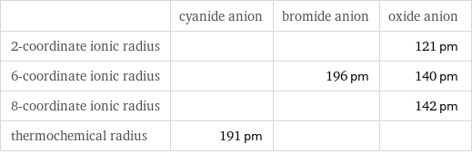  | cyanide anion | bromide anion | oxide anion 2-coordinate ionic radius | | | 121 pm 6-coordinate ionic radius | | 196 pm | 140 pm 8-coordinate ionic radius | | | 142 pm thermochemical radius | 191 pm | | 