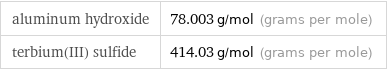 aluminum hydroxide | 78.003 g/mol (grams per mole) terbium(III) sulfide | 414.03 g/mol (grams per mole)