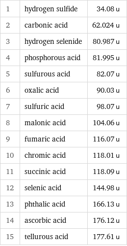 1 | hydrogen sulfide | 34.08 u 2 | carbonic acid | 62.024 u 3 | hydrogen selenide | 80.987 u 4 | phosphorous acid | 81.995 u 5 | sulfurous acid | 82.07 u 6 | oxalic acid | 90.03 u 7 | sulfuric acid | 98.07 u 8 | malonic acid | 104.06 u 9 | fumaric acid | 116.07 u 10 | chromic acid | 118.01 u 11 | succinic acid | 118.09 u 12 | selenic acid | 144.98 u 13 | phthalic acid | 166.13 u 14 | ascorbic acid | 176.12 u 15 | tellurous acid | 177.61 u