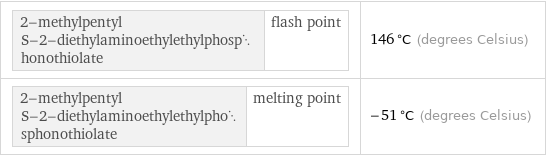 2-methylpentyl S-2-diethylaminoethylethylphosphonothiolate | flash point | 146 °C (degrees Celsius) 2-methylpentyl S-2-diethylaminoethylethylphosphonothiolate | melting point | -51 °C (degrees Celsius)