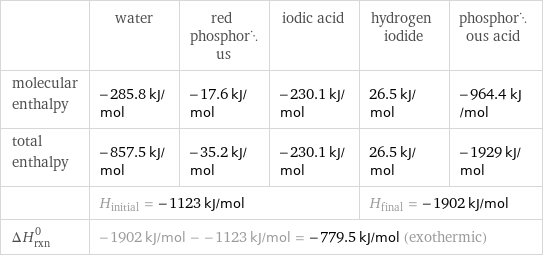 | water | red phosphorus | iodic acid | hydrogen iodide | phosphorous acid molecular enthalpy | -285.8 kJ/mol | -17.6 kJ/mol | -230.1 kJ/mol | 26.5 kJ/mol | -964.4 kJ/mol total enthalpy | -857.5 kJ/mol | -35.2 kJ/mol | -230.1 kJ/mol | 26.5 kJ/mol | -1929 kJ/mol  | H_initial = -1123 kJ/mol | | | H_final = -1902 kJ/mol |  ΔH_rxn^0 | -1902 kJ/mol - -1123 kJ/mol = -779.5 kJ/mol (exothermic) | | | |  