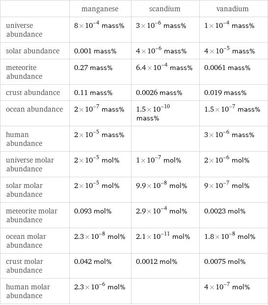  | manganese | scandium | vanadium universe abundance | 8×10^-4 mass% | 3×10^-6 mass% | 1×10^-4 mass% solar abundance | 0.001 mass% | 4×10^-6 mass% | 4×10^-5 mass% meteorite abundance | 0.27 mass% | 6.4×10^-4 mass% | 0.0061 mass% crust abundance | 0.11 mass% | 0.0026 mass% | 0.019 mass% ocean abundance | 2×10^-7 mass% | 1.5×10^-10 mass% | 1.5×10^-7 mass% human abundance | 2×10^-5 mass% | | 3×10^-6 mass% universe molar abundance | 2×10^-5 mol% | 1×10^-7 mol% | 2×10^-6 mol% solar molar abundance | 2×10^-5 mol% | 9.9×10^-8 mol% | 9×10^-7 mol% meteorite molar abundance | 0.093 mol% | 2.9×10^-4 mol% | 0.0023 mol% ocean molar abundance | 2.3×10^-8 mol% | 2.1×10^-11 mol% | 1.8×10^-8 mol% crust molar abundance | 0.042 mol% | 0.0012 mol% | 0.0075 mol% human molar abundance | 2.3×10^-6 mol% | | 4×10^-7 mol%