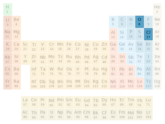 Periodic table location