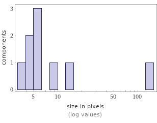 Enriched analysis Component size distribution