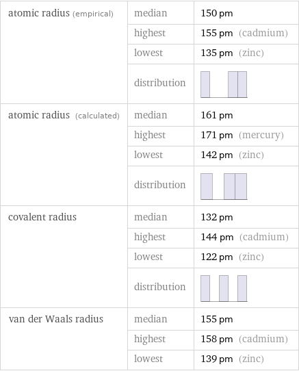 atomic radius (empirical) | median | 150 pm  | highest | 155 pm (cadmium)  | lowest | 135 pm (zinc)  | distribution |  atomic radius (calculated) | median | 161 pm  | highest | 171 pm (mercury)  | lowest | 142 pm (zinc)  | distribution |  covalent radius | median | 132 pm  | highest | 144 pm (cadmium)  | lowest | 122 pm (zinc)  | distribution |  van der Waals radius | median | 155 pm  | highest | 158 pm (cadmium)  | lowest | 139 pm (zinc)
