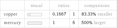  | visual | ratios | | comparisons copper | | 0.1667 | 1 | 83.33% smaller mercury | | 1 | 6 | 500% larger