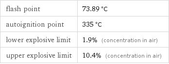 flash point | 73.89 °C autoignition point | 335 °C lower explosive limit | 1.9% (concentration in air) upper explosive limit | 10.4% (concentration in air)