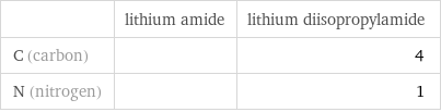  | lithium amide | lithium diisopropylamide C (carbon) | | 4 N (nitrogen) | | 1