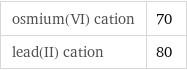 osmium(VI) cation | 70 lead(II) cation | 80