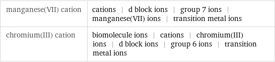 manganese(VII) cation | cations | d block ions | group 7 ions | manganese(VII) ions | transition metal ions chromium(III) cation | biomolecule ions | cations | chromium(III) ions | d block ions | group 6 ions | transition metal ions
