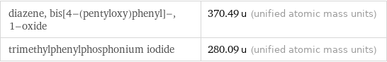 diazene, bis[4-(pentyloxy)phenyl]-, 1-oxide | 370.49 u (unified atomic mass units) trimethylphenylphosphonium iodide | 280.09 u (unified atomic mass units)