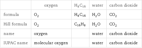  | oxygen | H8C16 | water | carbon dioxide formula | O_2 | H8C16 | H_2O | CO_2 Hill formula | O_2 | C16H8 | H_2O | CO_2 name | oxygen | | water | carbon dioxide IUPAC name | molecular oxygen | | water | carbon dioxide