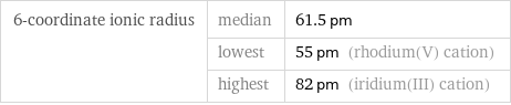 6-coordinate ionic radius | median | 61.5 pm  | lowest | 55 pm (rhodium(V) cation)  | highest | 82 pm (iridium(III) cation)