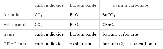  | carbon dioxide | barium oxide | barium carbonate formula | CO_2 | BaO | BaCO_3 Hill formula | CO_2 | BaO | CBaO_3 name | carbon dioxide | barium oxide | barium carbonate IUPAC name | carbon dioxide | oxobarium | barium(+2) cation carbonate