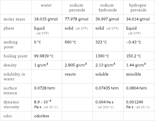  | water | sodium peroxide | sodium hydroxide | hydrogen peroxide molar mass | 18.015 g/mol | 77.978 g/mol | 39.997 g/mol | 34.014 g/mol phase | liquid (at STP) | solid (at STP) | solid (at STP) | liquid (at STP) melting point | 0 °C | 660 °C | 323 °C | -0.43 °C boiling point | 99.9839 °C | | 1390 °C | 150.2 °C density | 1 g/cm^3 | 2.805 g/cm^3 | 2.13 g/cm^3 | 1.44 g/cm^3 solubility in water | | reacts | soluble | miscible surface tension | 0.0728 N/m | | 0.07435 N/m | 0.0804 N/m dynamic viscosity | 8.9×10^-4 Pa s (at 25 °C) | | 0.004 Pa s (at 350 °C) | 0.001249 Pa s (at 20 °C) odor | odorless | | | 