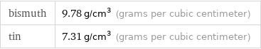 bismuth | 9.78 g/cm^3 (grams per cubic centimeter) tin | 7.31 g/cm^3 (grams per cubic centimeter)