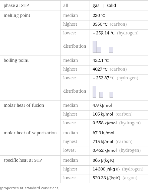 phase at STP | all | gas | solid melting point | median | 230 °C  | highest | 3550 °C (carbon)  | lowest | -259.14 °C (hydrogen)  | distribution |  boiling point | median | 452.1 °C  | highest | 4027 °C (carbon)  | lowest | -252.87 °C (hydrogen)  | distribution |  molar heat of fusion | median | 4.9 kJ/mol  | highest | 105 kJ/mol (carbon)  | lowest | 0.558 kJ/mol (hydrogen) molar heat of vaporization | median | 67.3 kJ/mol  | highest | 715 kJ/mol (carbon)  | lowest | 0.452 kJ/mol (hydrogen) specific heat at STP | median | 865 J/(kg K)  | highest | 14300 J/(kg K) (hydrogen)  | lowest | 520.33 J/(kg K) (argon) (properties at standard conditions)