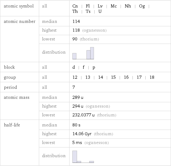 atomic symbol | all | Cn | Fl | Lv | Mc | Nh | Og | Th | Ts | U atomic number | median | 114  | highest | 118 (oganesson)  | lowest | 90 (thorium)  | distribution |  block | all | d | f | p group | all | 12 | 13 | 14 | 15 | 16 | 17 | 18 period | all | 7 atomic mass | median | 289 u  | highest | 294 u (oganesson)  | lowest | 232.0377 u (thorium) half-life | median | 80 s  | highest | 14.06 Gyr (thorium)  | lowest | 5 ms (oganesson)  | distribution | 