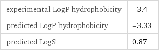 experimental LogP hydrophobicity | -3.4 predicted LogP hydrophobicity | -3.33 predicted LogS | 0.87