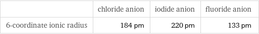  | chloride anion | iodide anion | fluoride anion 6-coordinate ionic radius | 184 pm | 220 pm | 133 pm