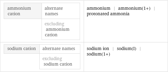ammonium cation | alternate names  | excluding ammonium cation | ammonium | ammonium(1+) | protonated ammonia sodium cation | alternate names  | excluding sodium cation | sodium ion | sodium(I) | sodium(1+)