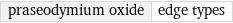 praseodymium oxide | edge types