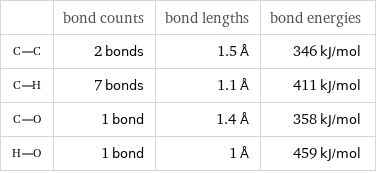  | bond counts | bond lengths | bond energies  | 2 bonds | 1.5 Å | 346 kJ/mol  | 7 bonds | 1.1 Å | 411 kJ/mol  | 1 bond | 1.4 Å | 358 kJ/mol  | 1 bond | 1 Å | 459 kJ/mol